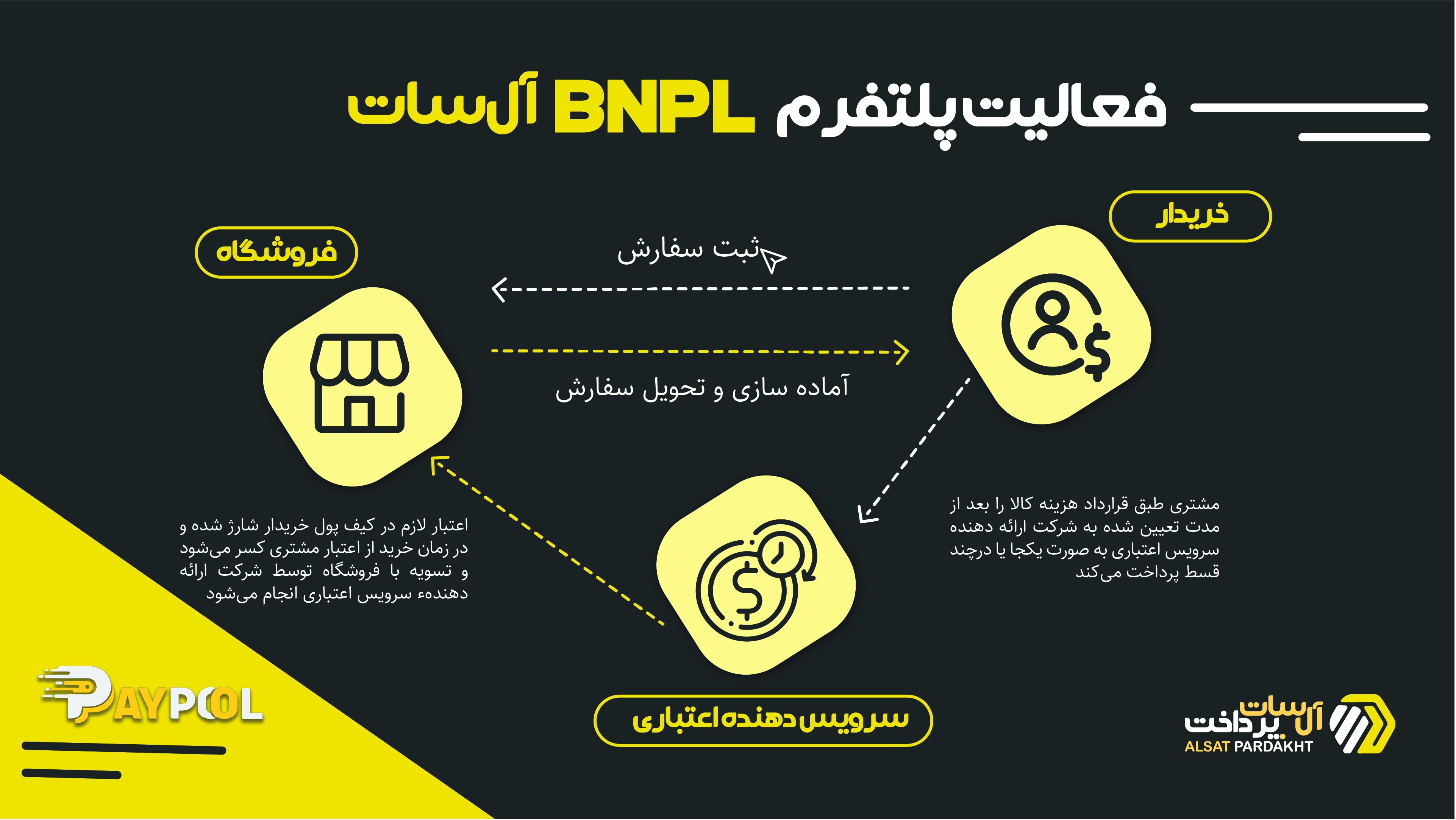 رشد و افزایش فروش فروشگاه‌ های اینترنتی با سرویس BNPL(Buy Now Pay Later)